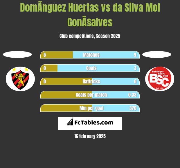 DomÃ­nguez Huertas vs da Silva Mol GonÃ§alves h2h player stats