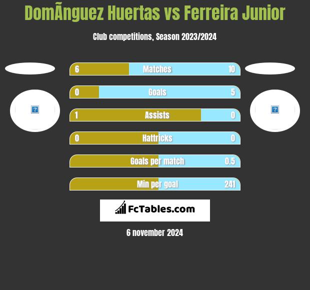 DomÃ­nguez Huertas vs Ferreira Junior h2h player stats