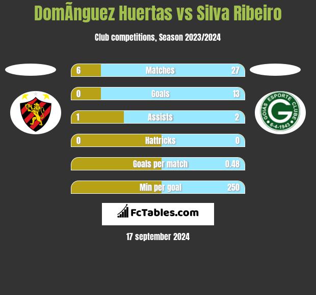 DomÃ­nguez Huertas vs Silva Ribeiro h2h player stats