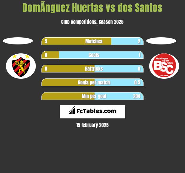 DomÃ­nguez Huertas vs dos Santos h2h player stats