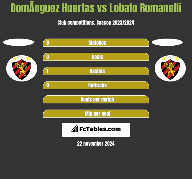 DomÃ­nguez Huertas vs Lobato Romanelli h2h player stats