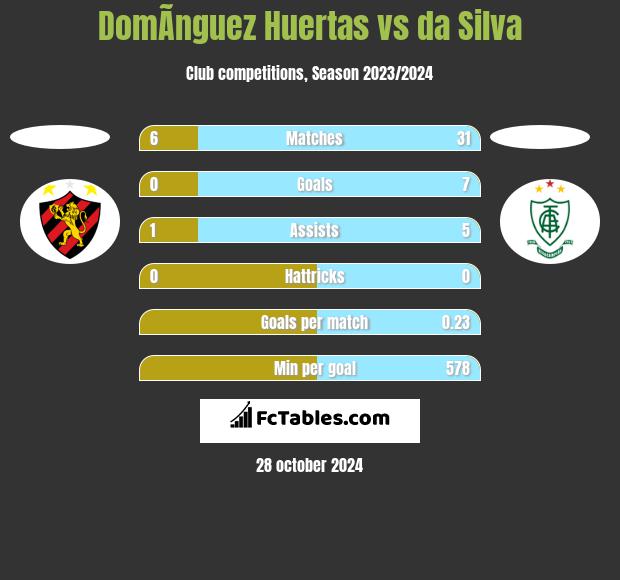 DomÃ­nguez Huertas vs da Silva h2h player stats