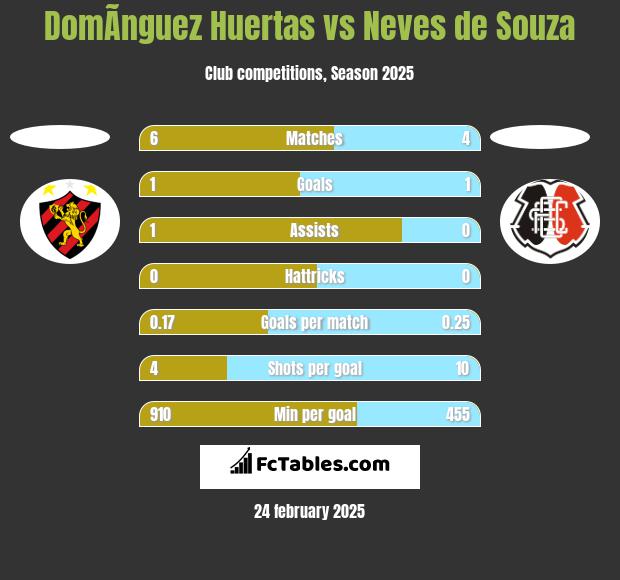 DomÃ­nguez Huertas vs Neves de Souza h2h player stats