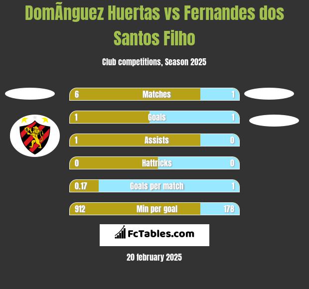 DomÃ­nguez Huertas vs Fernandes dos Santos Filho h2h player stats