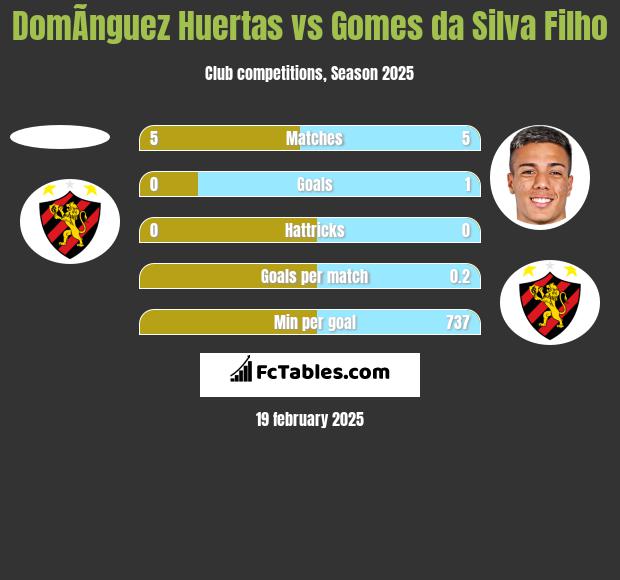 DomÃ­nguez Huertas vs Gomes da Silva Filho h2h player stats