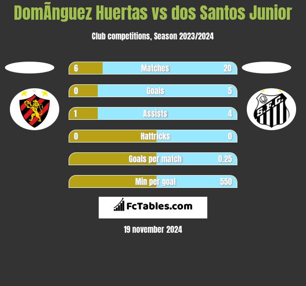 DomÃ­nguez Huertas vs dos Santos Junior h2h player stats