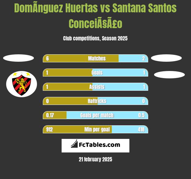 DomÃ­nguez Huertas vs Santana Santos ConceiÃ§Ã£o h2h player stats