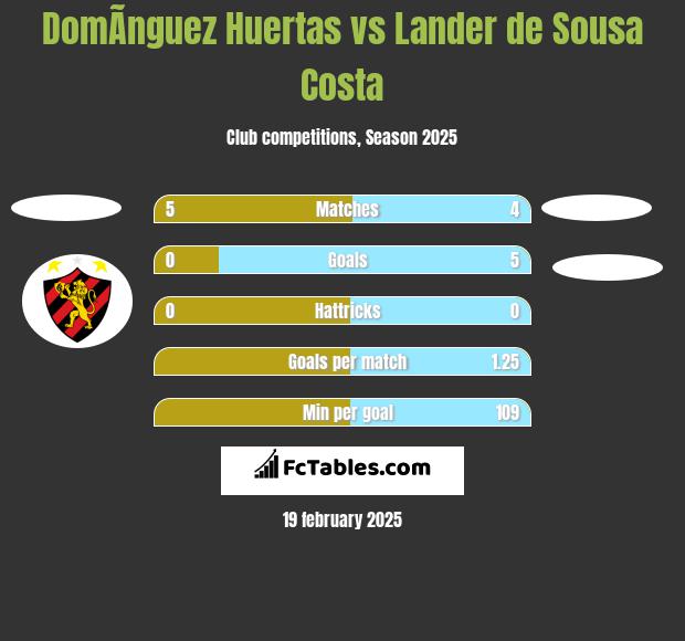 DomÃ­nguez Huertas vs Lander de Sousa Costa h2h player stats