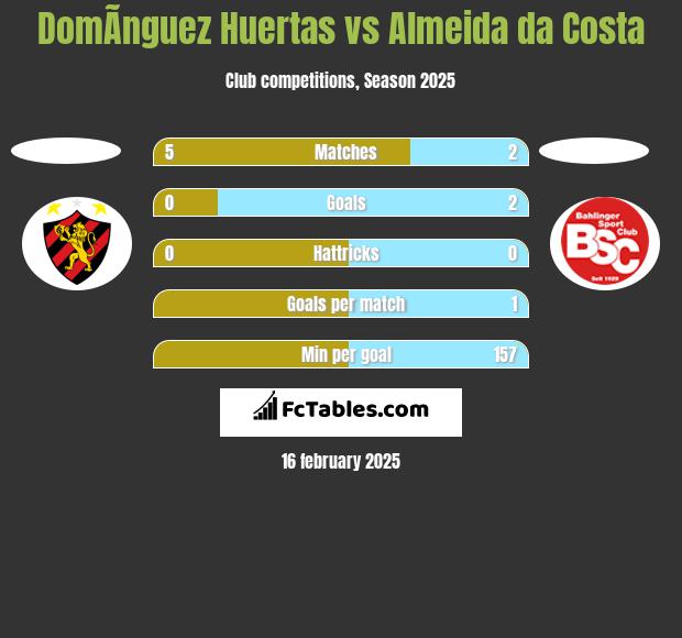 DomÃ­nguez Huertas vs Almeida da Costa h2h player stats