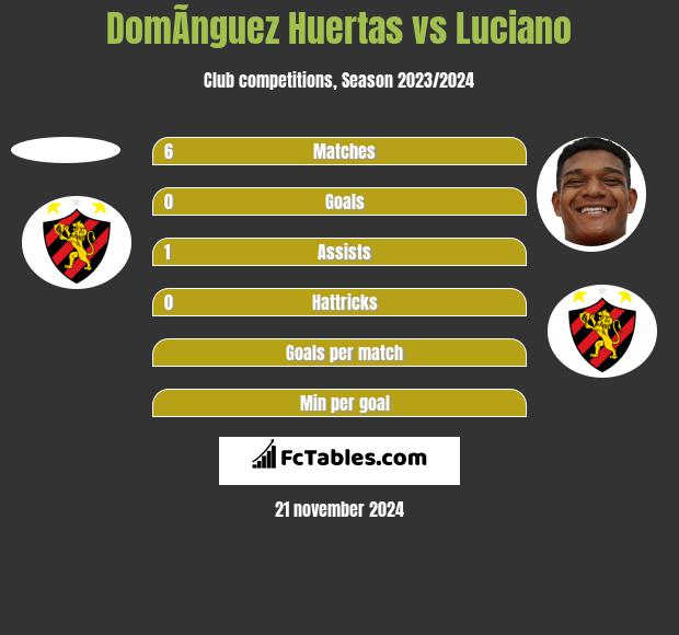 DomÃ­nguez Huertas vs Luciano h2h player stats