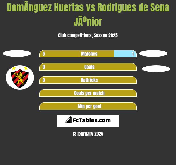 DomÃ­nguez Huertas vs Rodrigues de Sena JÃºnior h2h player stats