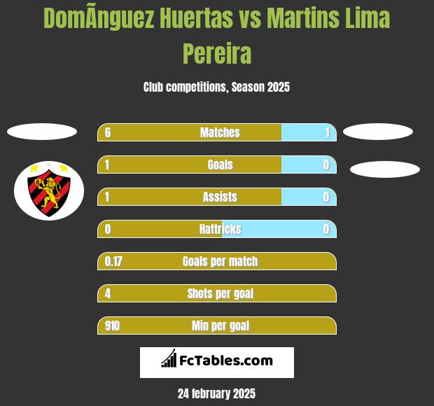 DomÃ­nguez Huertas vs Martins Lima Pereira h2h player stats