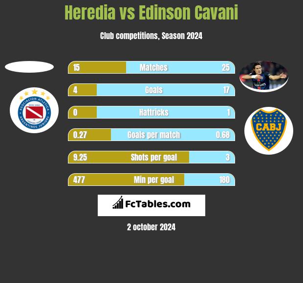 Heredia vs Edinson Cavani h2h player stats