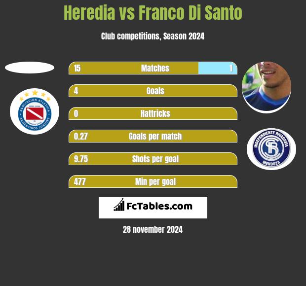 Heredia vs Franco Di Santo h2h player stats