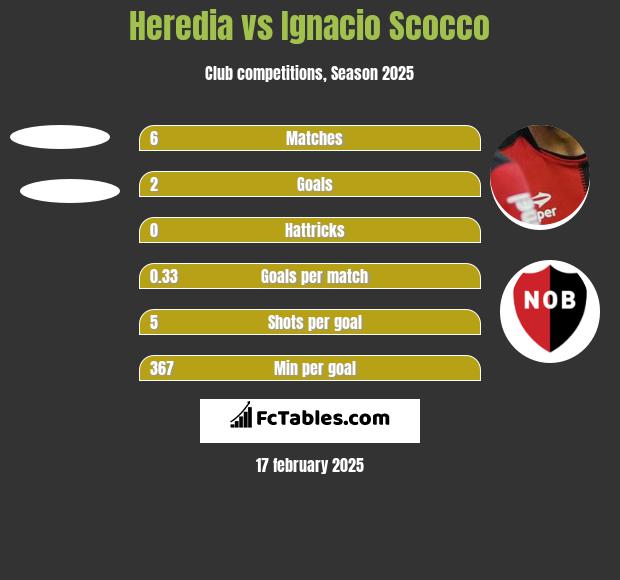 Heredia vs Ignacio Scocco h2h player stats