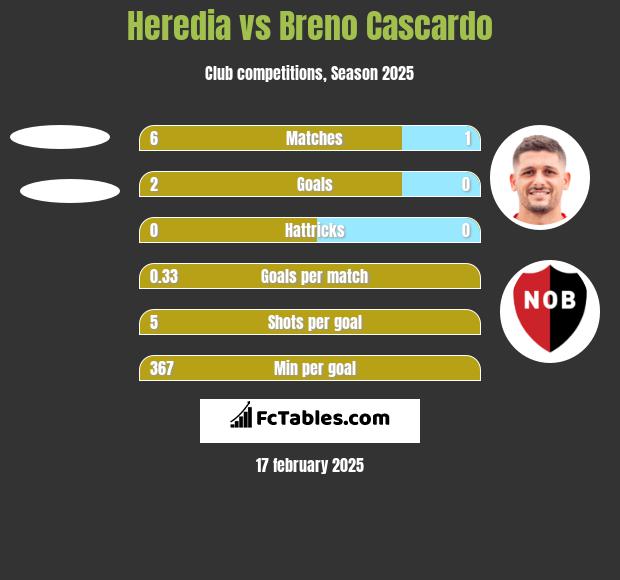 Heredia vs Breno Cascardo h2h player stats