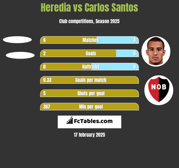 Heredia vs Carlos Santos h2h player stats