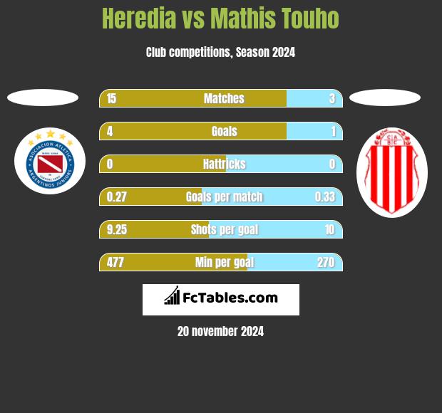 Heredia vs Mathis Touho h2h player stats