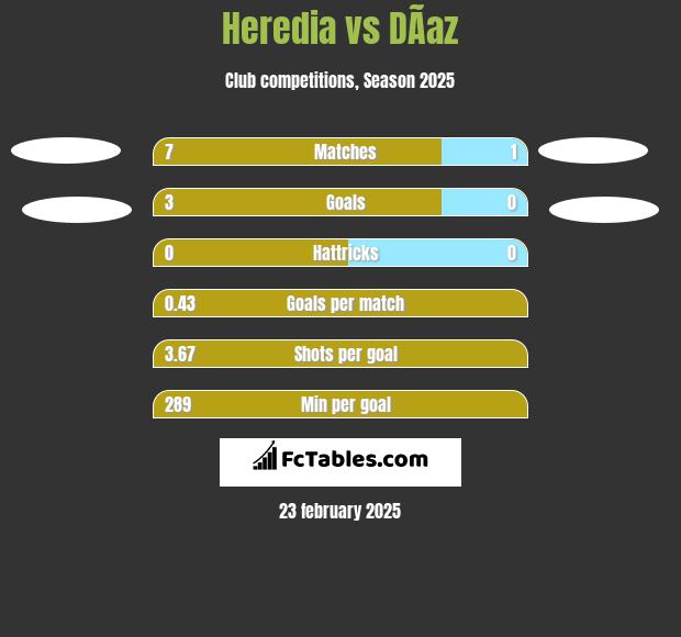 Heredia vs DÃ­az h2h player stats