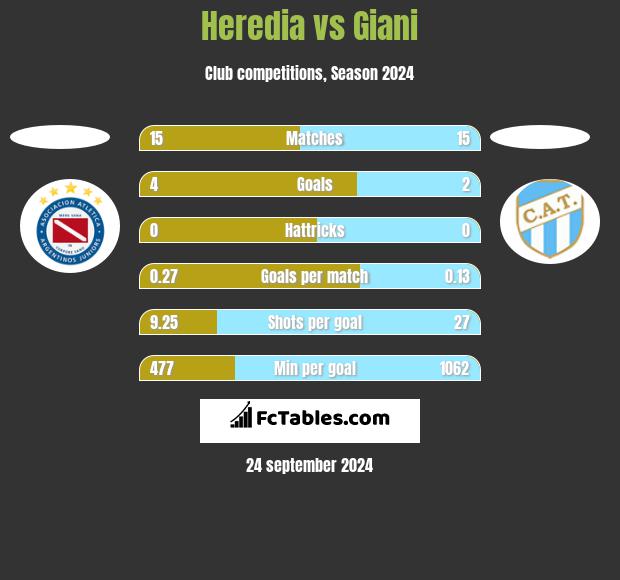 Heredia vs Giani h2h player stats