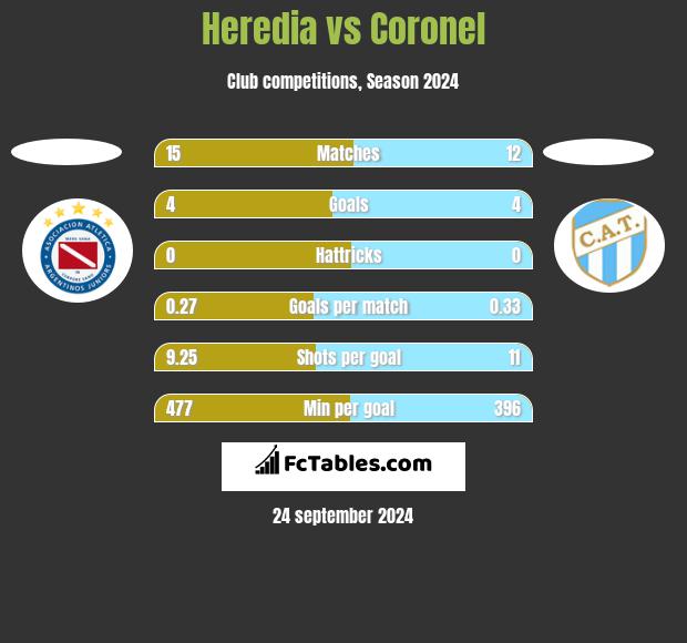 Heredia vs Coronel h2h player stats