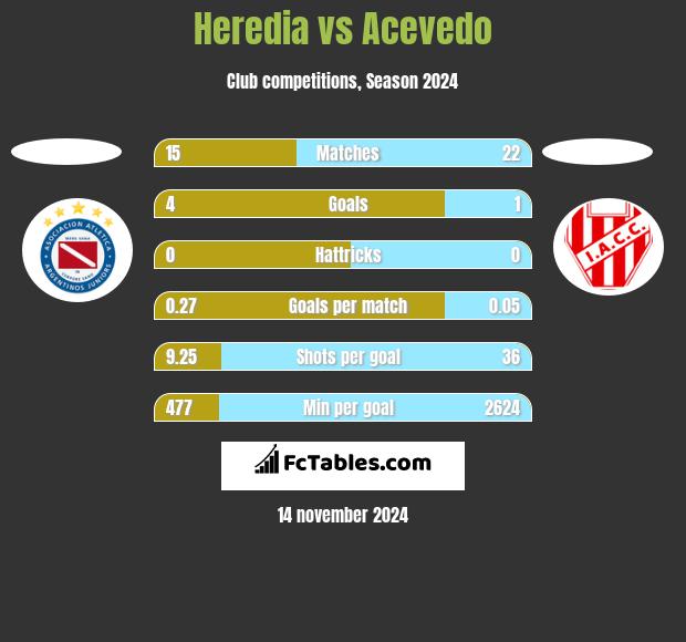 Heredia vs Acevedo h2h player stats