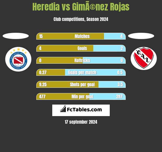 Heredia vs GimÃ©nez Rojas h2h player stats