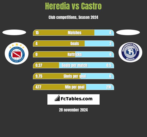 Heredia vs Castro h2h player stats