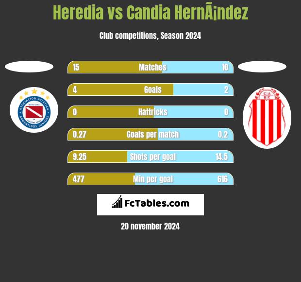 Heredia vs Candia HernÃ¡ndez h2h player stats