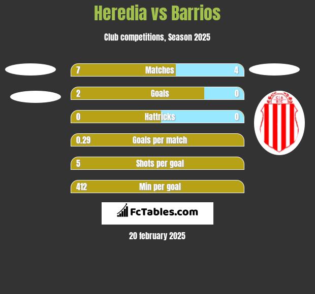 Heredia vs Barrios h2h player stats