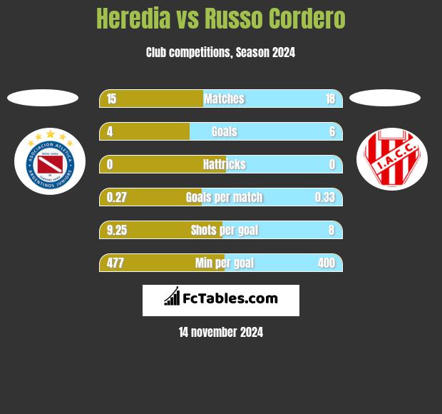 Heredia vs Russo Cordero h2h player stats