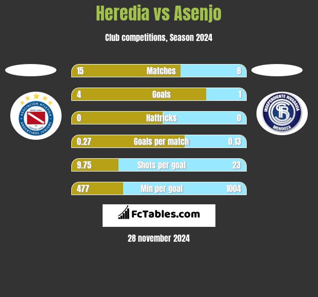 Heredia vs Asenjo h2h player stats