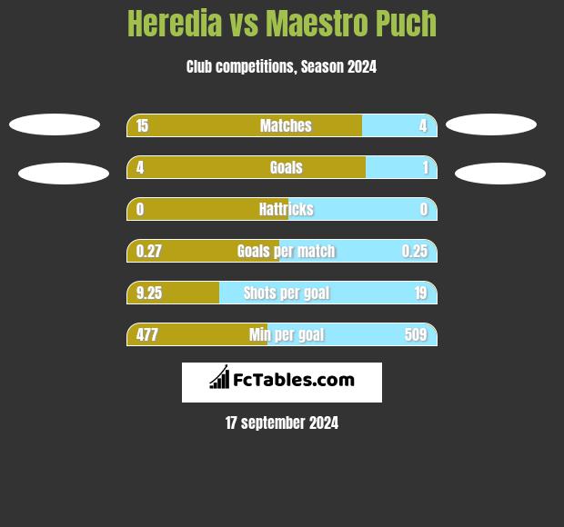 Heredia vs Maestro Puch h2h player stats