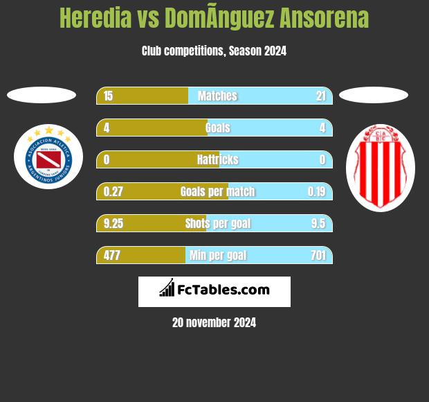 Heredia vs DomÃ­nguez Ansorena h2h player stats