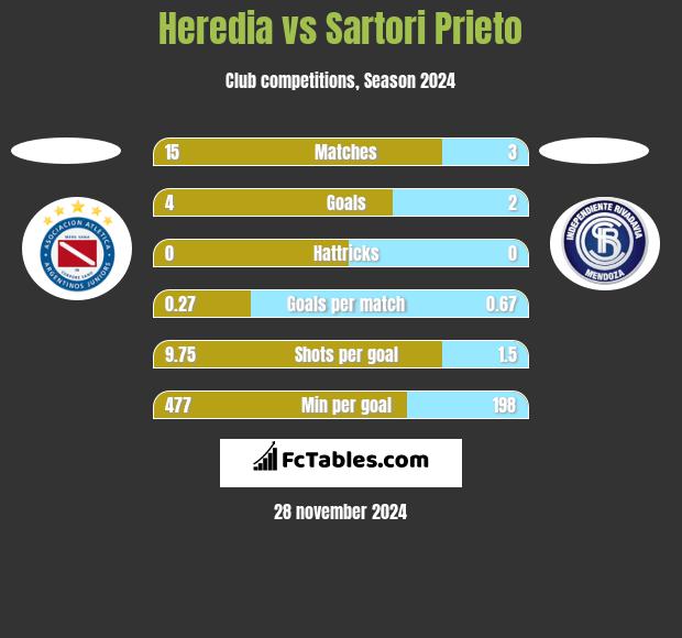 Heredia vs Sartori Prieto h2h player stats