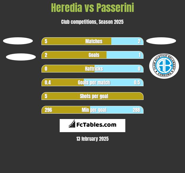 Heredia vs Passerini h2h player stats