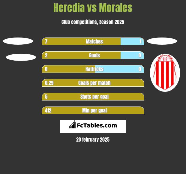 Heredia vs Morales h2h player stats