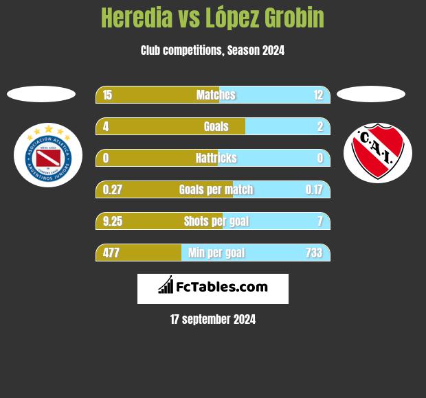 Heredia vs López Grobin h2h player stats