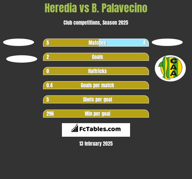 Heredia vs B. Palavecino h2h player stats