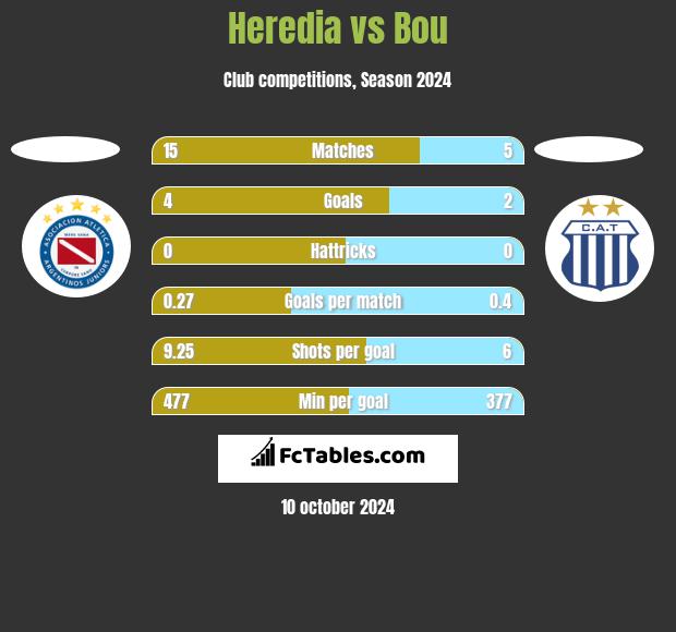 Heredia vs Bou h2h player stats