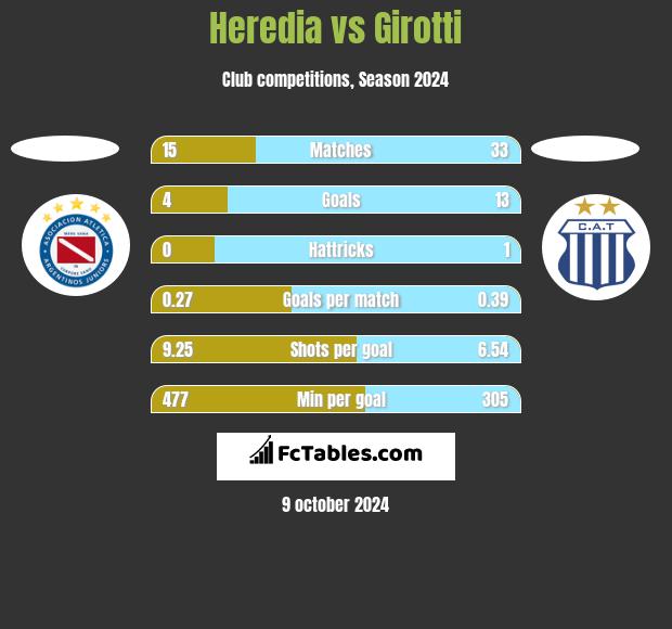 Heredia vs Girotti h2h player stats