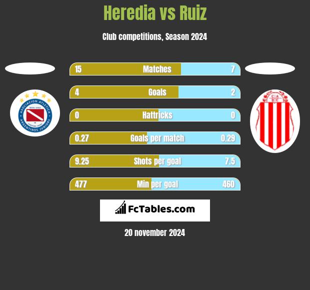 Heredia vs Ruiz h2h player stats