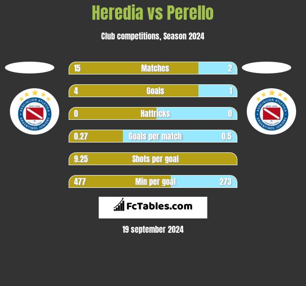 Heredia vs Perello h2h player stats