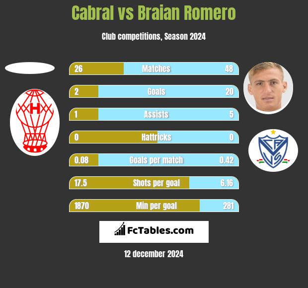 Cabral vs Braian Romero h2h player stats