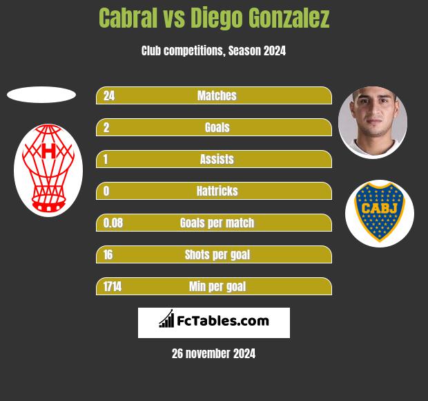 Cabral vs Diego Gonzalez h2h player stats