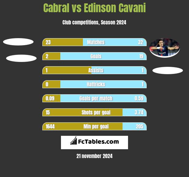 Cabral vs Edinson Cavani h2h player stats