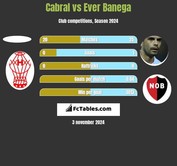 Cabral vs Ever Banega h2h player stats