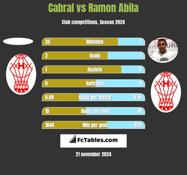 Cabral vs Ramon Abila h2h player stats