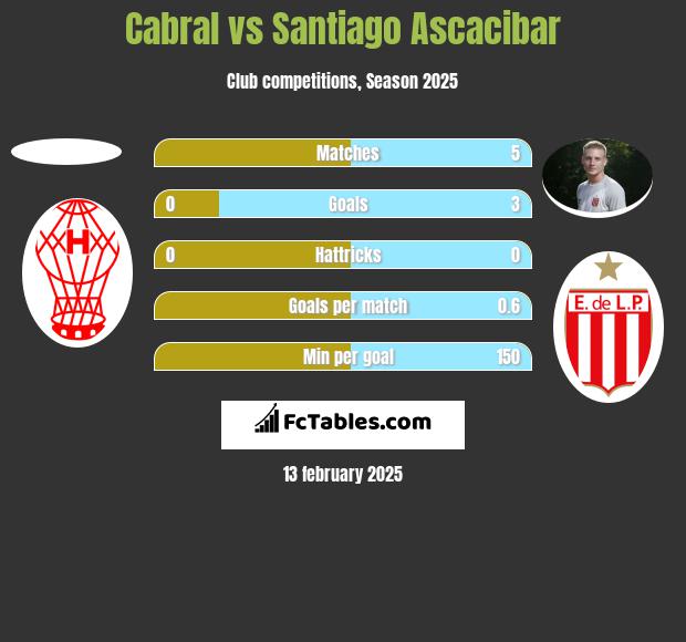 Cabral vs Santiago Ascacibar h2h player stats