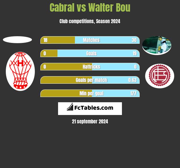 Cabral vs Walter Bou h2h player stats